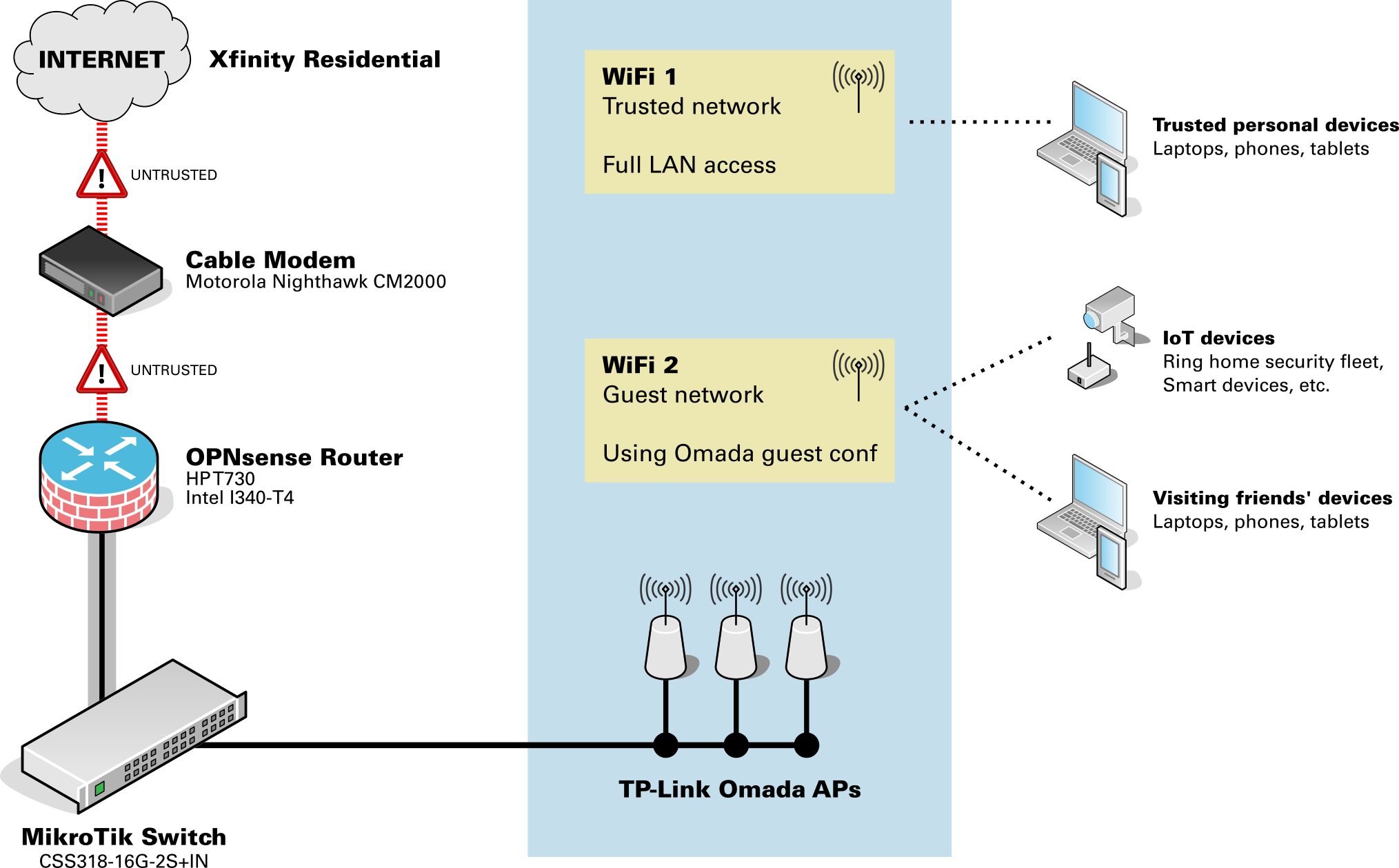 A diagram showing a home network and two wifi networks. IoT devices are connected to the guest network.